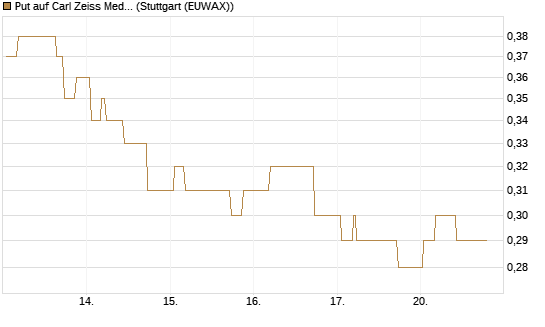 Put auf Carl Zeiss Meditec [Morgan Stanley & Co. Int. plc] Chart