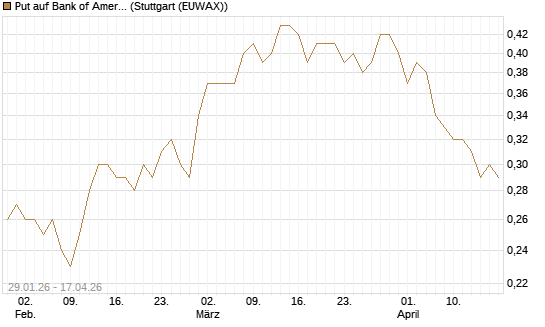 Put auf Bank of America [Morgan Stanley & Co. Int. plc] Chart