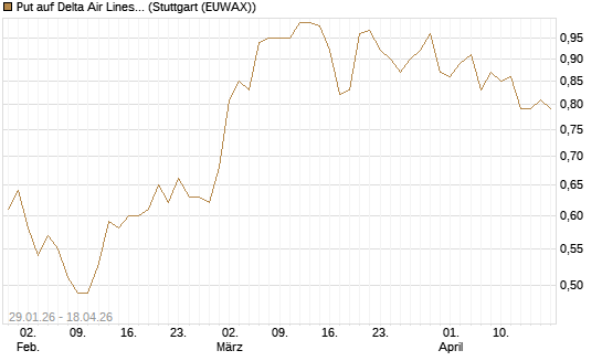 Put auf Delta Air Lines [Morgan Stanley & Co. Int. plc] Chart