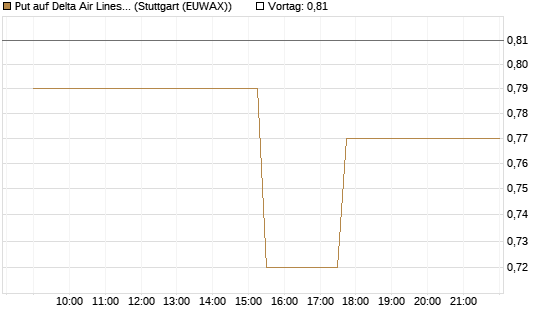 Put auf Delta Air Lines [Morgan Stanley & Co. Int. plc] Chart
