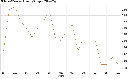 Put auf Delta Air Lines [Morgan Stanley & Co. Int. plc] Chart
