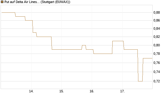 Put auf Delta Air Lines [Morgan Stanley & Co. Int. plc] Chart