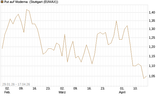 Put auf Moderna [Morgan Stanley & Co. Int. plc] Chart