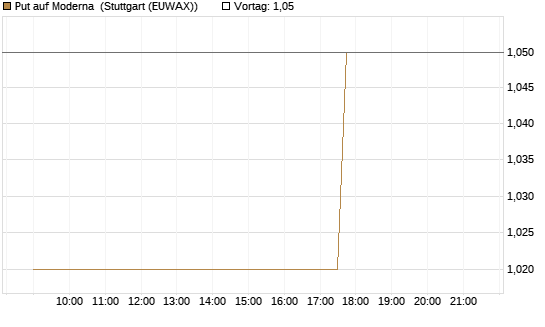 Put auf Moderna [Morgan Stanley & Co. Int. plc] Chart