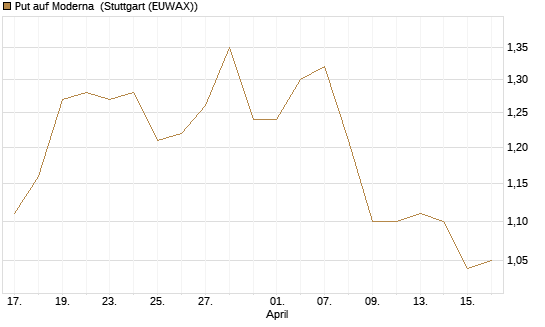 Put auf Moderna [Morgan Stanley & Co. Int. plc] Chart