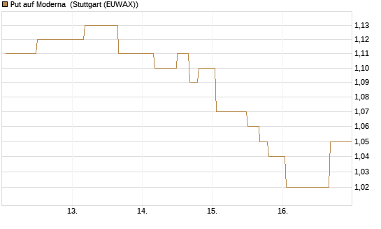 Put auf Moderna [Morgan Stanley & Co. Int. plc] Chart
