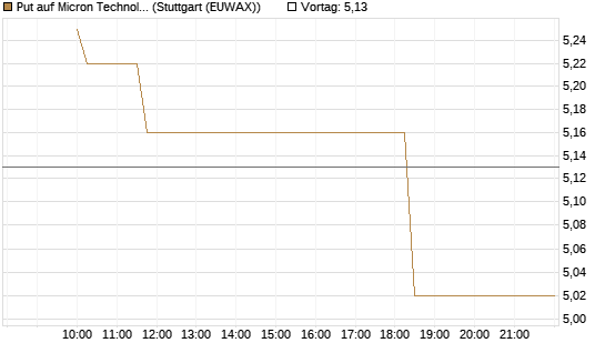Put auf Micron Technology [Morgan Stanley & Co. Int. plc] Chart