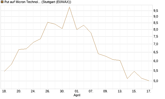 Put auf Micron Technology [Morgan Stanley & Co. Int. plc] Chart