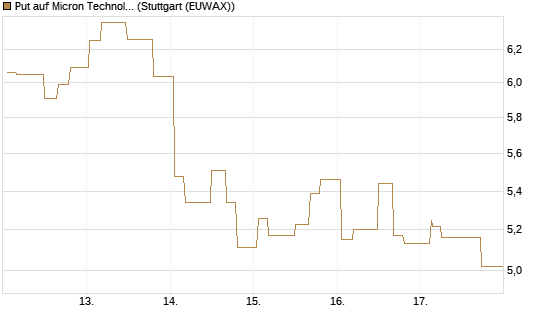 Put auf Micron Technology [Morgan Stanley & Co. Int. plc] Chart