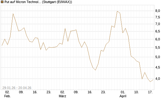 Put auf Micron Technology [Morgan Stanley & Co. Int. plc] Chart