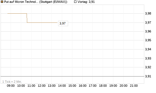 Put auf Micron Technology [Morgan Stanley & Co. Int. plc] Chart