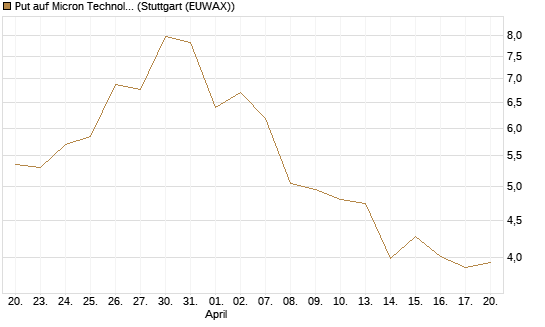 Put auf Micron Technology [Morgan Stanley & Co. Int. plc] Chart