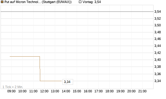 Put auf Micron Technology [Morgan Stanley & Co. Int. plc] Chart