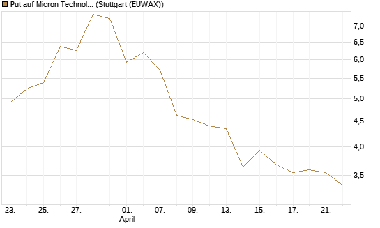Put auf Micron Technology [Morgan Stanley & Co. Int. plc] Chart