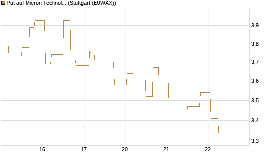 Put auf Micron Technology [Morgan Stanley & Co. Int. plc] Chart