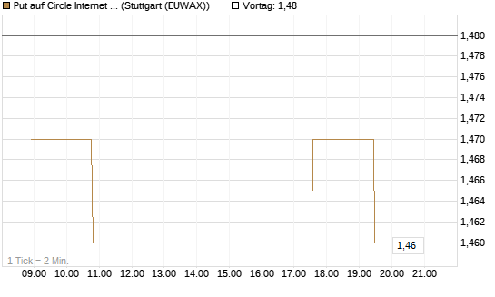 Put auf Circle Internet Group Inc. [Ordinary Shares - Class A] [Morgan Stanley & Co. Int. plc] Chart