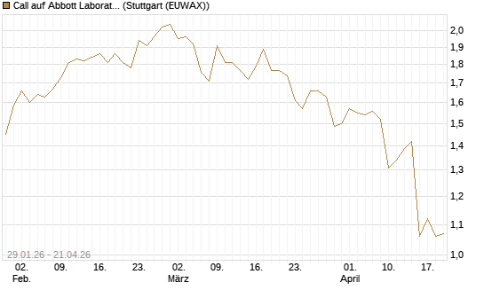 Call auf Abbott Laboratories [Morgan Stanley & Co. Int. plc] Chart