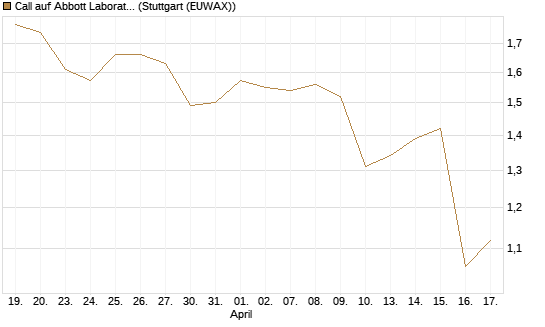 Call auf Abbott Laboratories [Morgan Stanley & Co. Int. plc] Chart