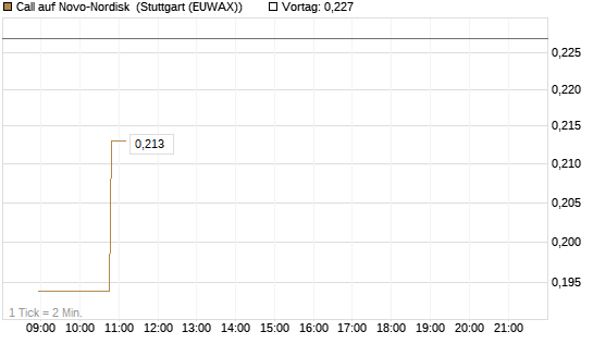 Call auf Novo-Nordisk [Morgan Stanley & Co. Int. plc] Chart