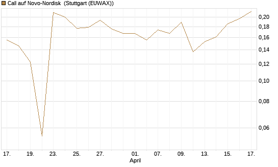 Call auf Novo-Nordisk [Morgan Stanley & Co. Int. plc] Chart