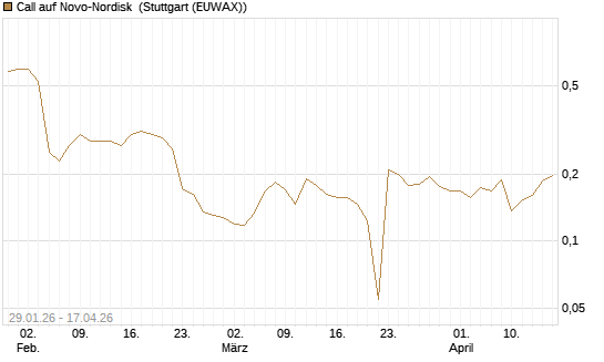 Call auf Novo-Nordisk [Morgan Stanley & Co. Int. plc] Chart