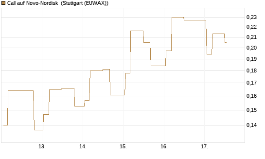 Call auf Novo-Nordisk [Morgan Stanley & Co. Int. plc] Chart