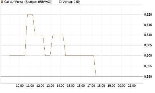 Call auf Puma [Morgan Stanley & Co. Int. plc] Chart