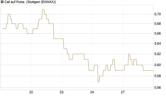 Call auf Puma [Morgan Stanley & Co. Int. plc] Chart