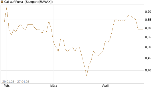 Call auf Puma [Morgan Stanley & Co. Int. plc] Chart