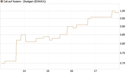 Call auf Nutanix [Morgan Stanley & Co. Int. plc] Chart