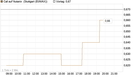 Call auf Nutanix [Morgan Stanley & Co. Int. plc] Chart