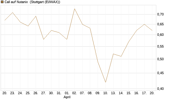 Call auf Nutanix [Morgan Stanley & Co. Int. plc] Chart