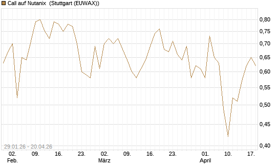 Call auf Nutanix [Morgan Stanley & Co. Int. plc] Chart