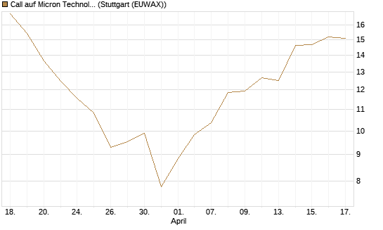 Call auf Micron Technology [Morgan Stanley & Co. Int. plc] Chart