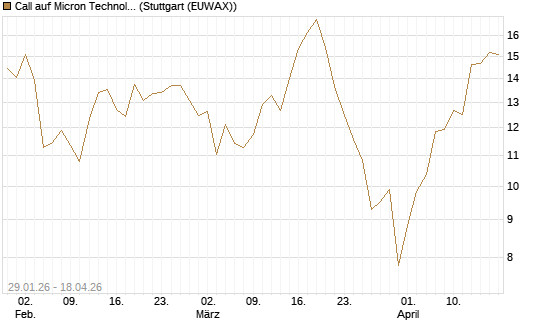 Call auf Micron Technology [Morgan Stanley & Co. Int. plc] Chart