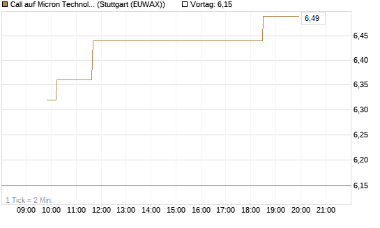 Call auf Micron Technology [Morgan Stanley & Co. Int. plc] Chart