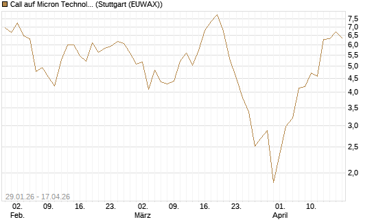 Call auf Micron Technology [Morgan Stanley & Co. Int. plc] Chart