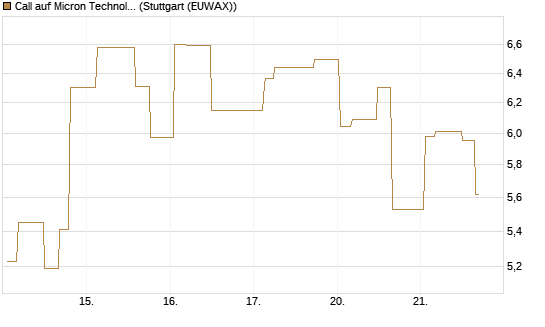 Call auf Micron Technology [Morgan Stanley & Co. Int. plc] Chart