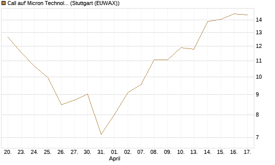 Call auf Micron Technology [Morgan Stanley & Co. Int. plc] Chart