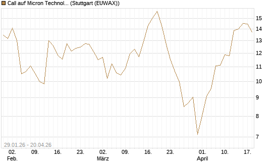 Call auf Micron Technology [Morgan Stanley & Co. Int. plc] Chart