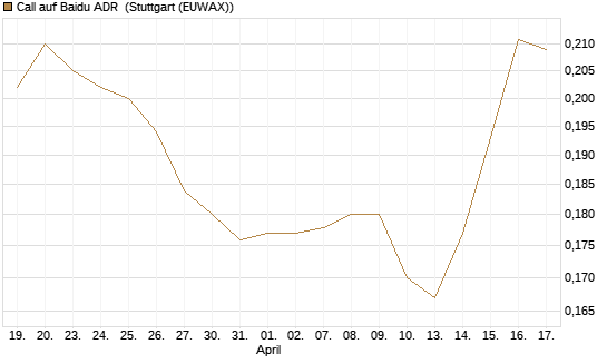 Call auf Baidu ADR [Morgan Stanley & Co. Int. plc] Chart