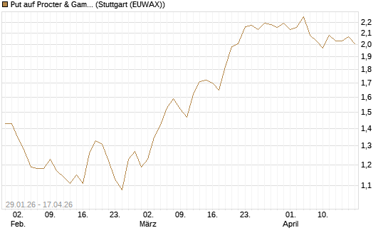 Put auf Procter & Gamble [Morgan Stanley & Co. Int. plc] Chart