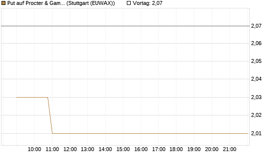 Put auf Procter & Gamble [Morgan Stanley & Co. Int. plc] Chart