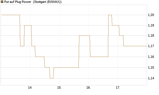 Put auf Plug Power [Morgan Stanley & Co. Int. plc] Chart