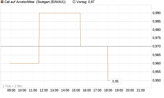 Call auf ArcelorMittal [Morgan Stanley & Co. Int. plc] Chart