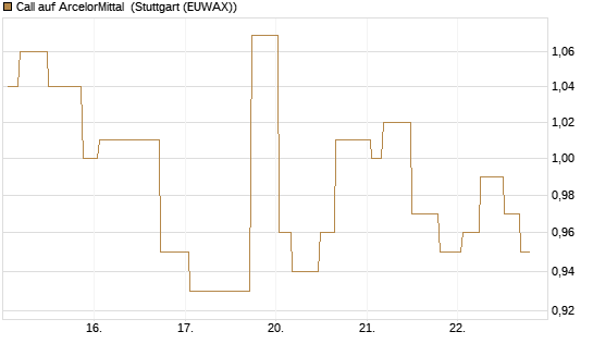 Call auf ArcelorMittal [Morgan Stanley & Co. Int. plc] Chart