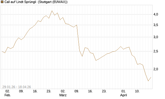 Call auf Lindt Sprüngli [Morgan Stanley & Co. Int. plc] Chart