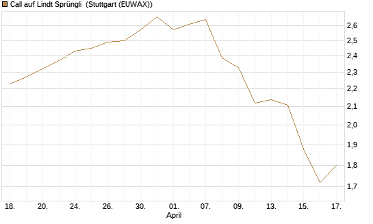 Call auf Lindt Sprüngli [Morgan Stanley & Co. Int. plc] Chart
