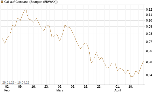 Call auf Comcast [Morgan Stanley & Co. Int. plc] Chart