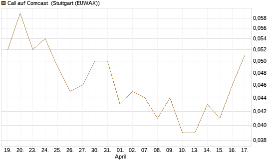 Call auf Comcast [Morgan Stanley & Co. Int. plc] Chart